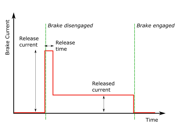 Brake current graph