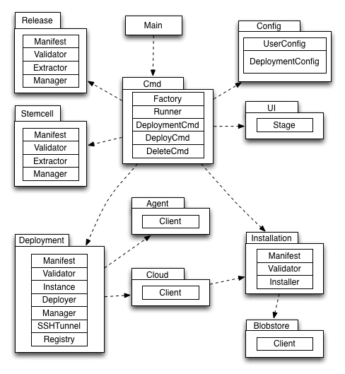 bosh-init-packages.png