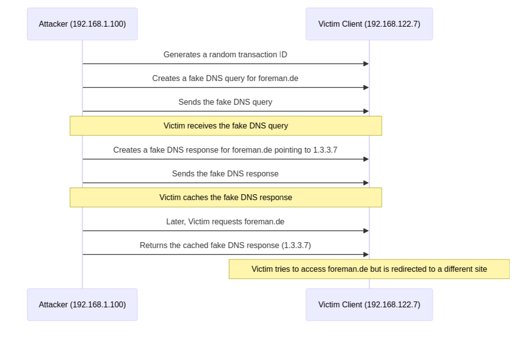 DNS-spoofing