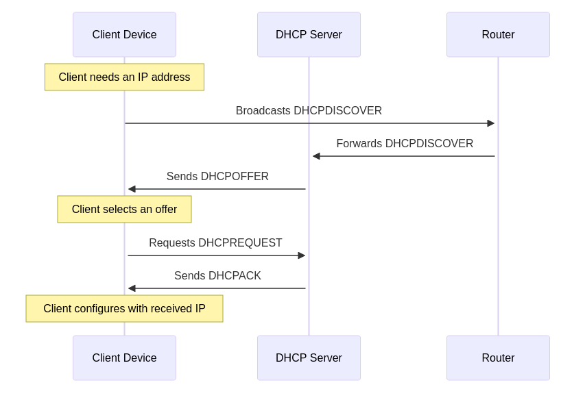 dhcp