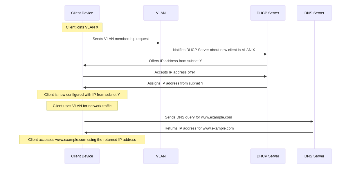 subnets&vlan