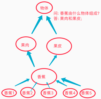 358_概念嵌套由抽具象实现示图.png