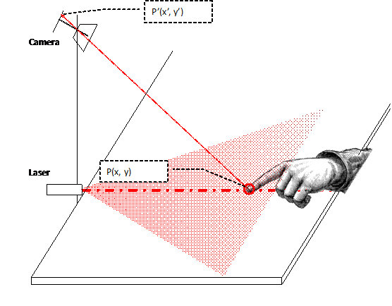 detect the position of the fingers using triangulation