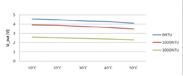 characteristic curve “Voltage ----Temperature