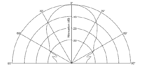 figure 1: urm04 beam width 60 degree