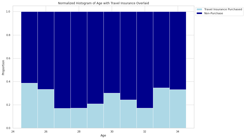 Proportions of Buyers by Age.png