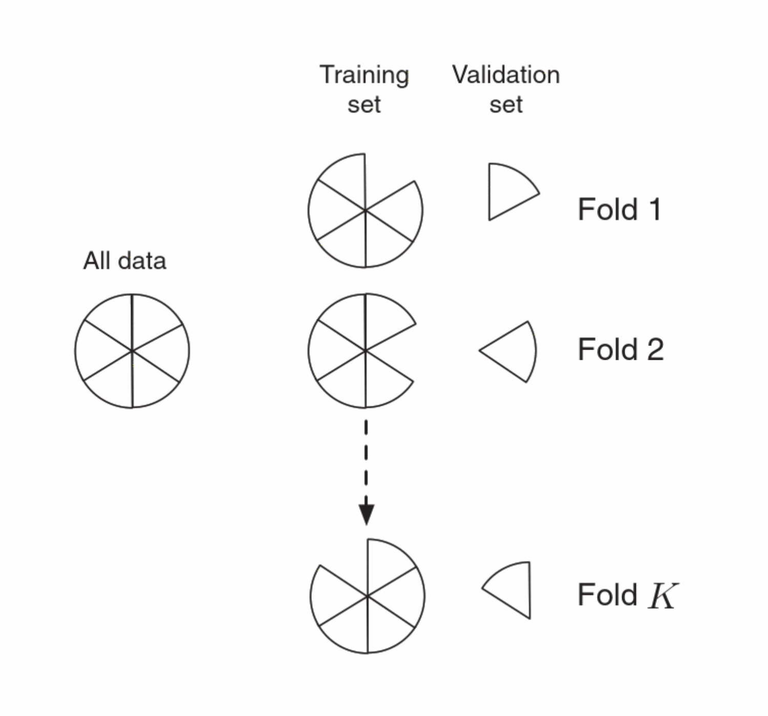 Cross Validation