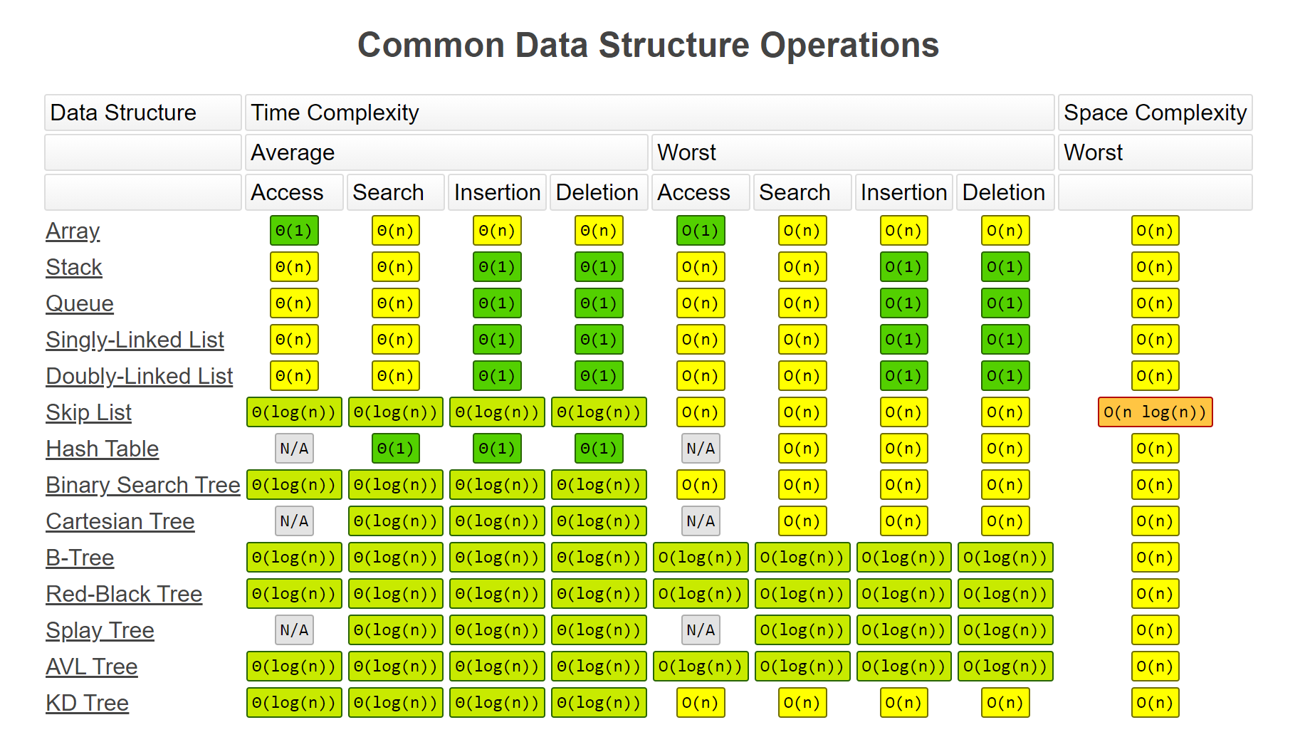 data-structure-cheat-sheet