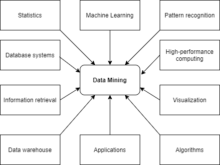 Data Mining Tech