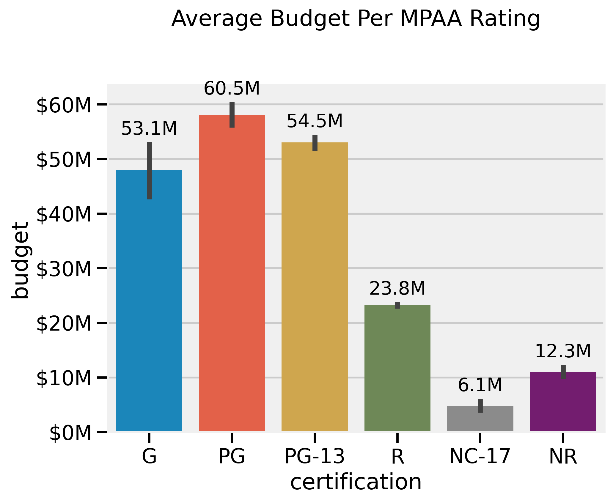 EDA_avg_budget_by_certification.png