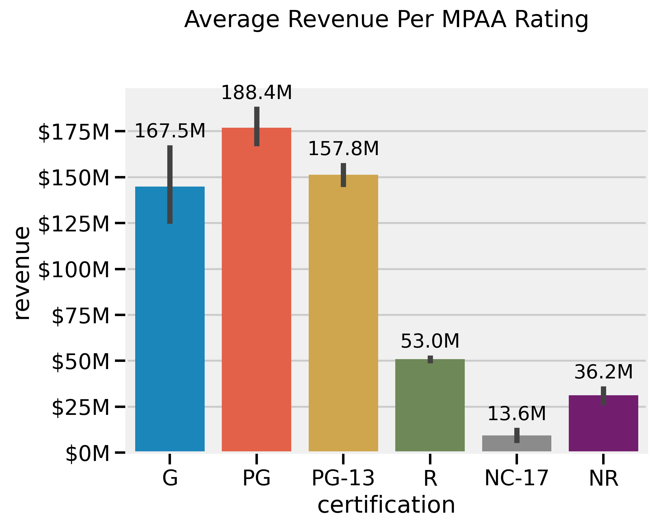 EDA_avg_revenue_by_certification.png