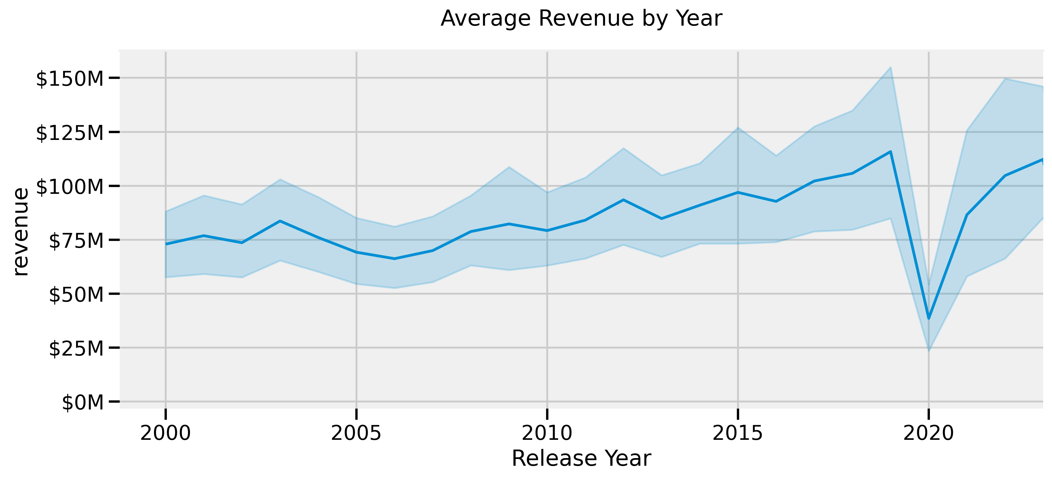 EDA_avg_revenue_per_year.png