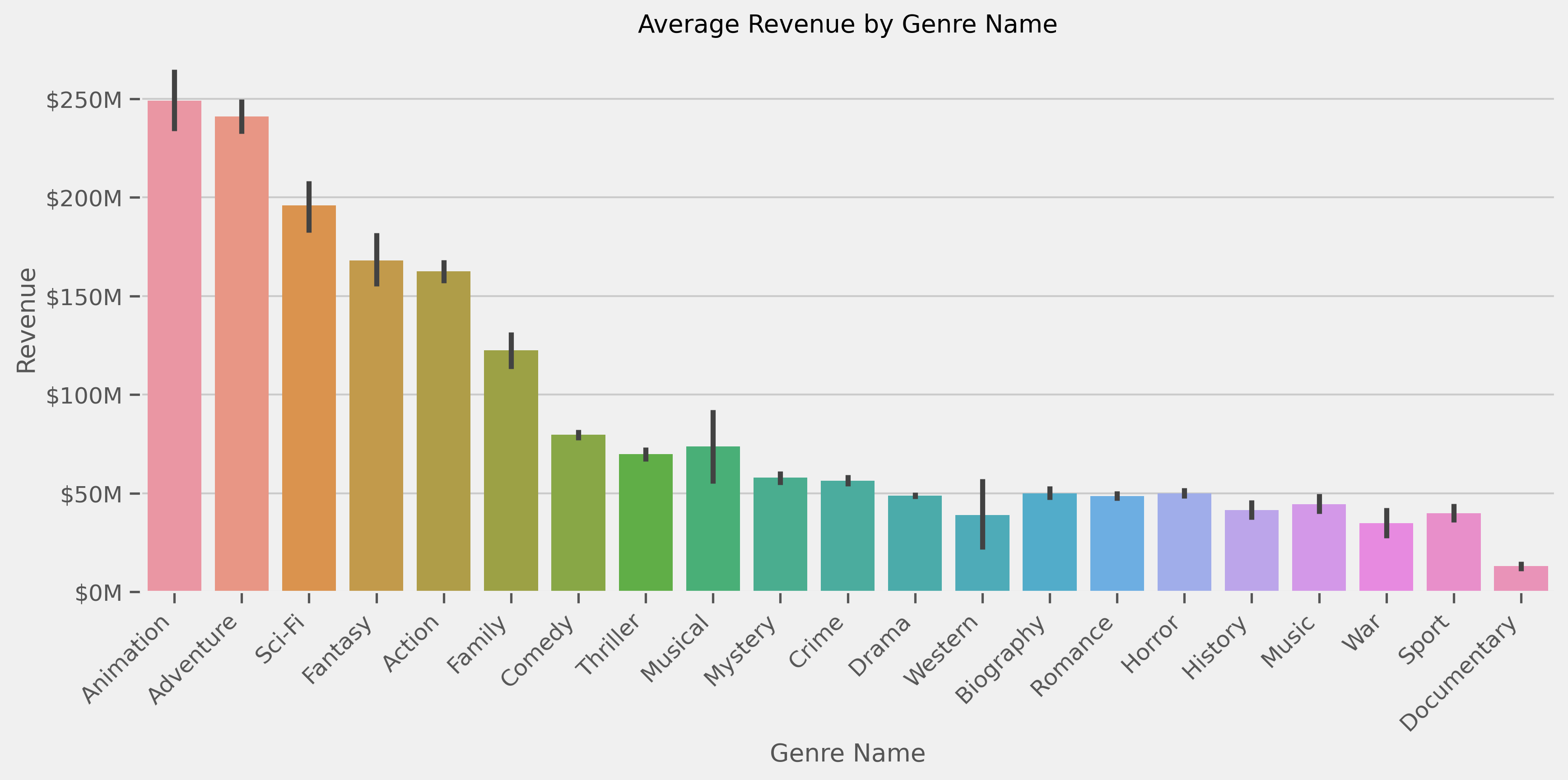 revenue-by-genre.png