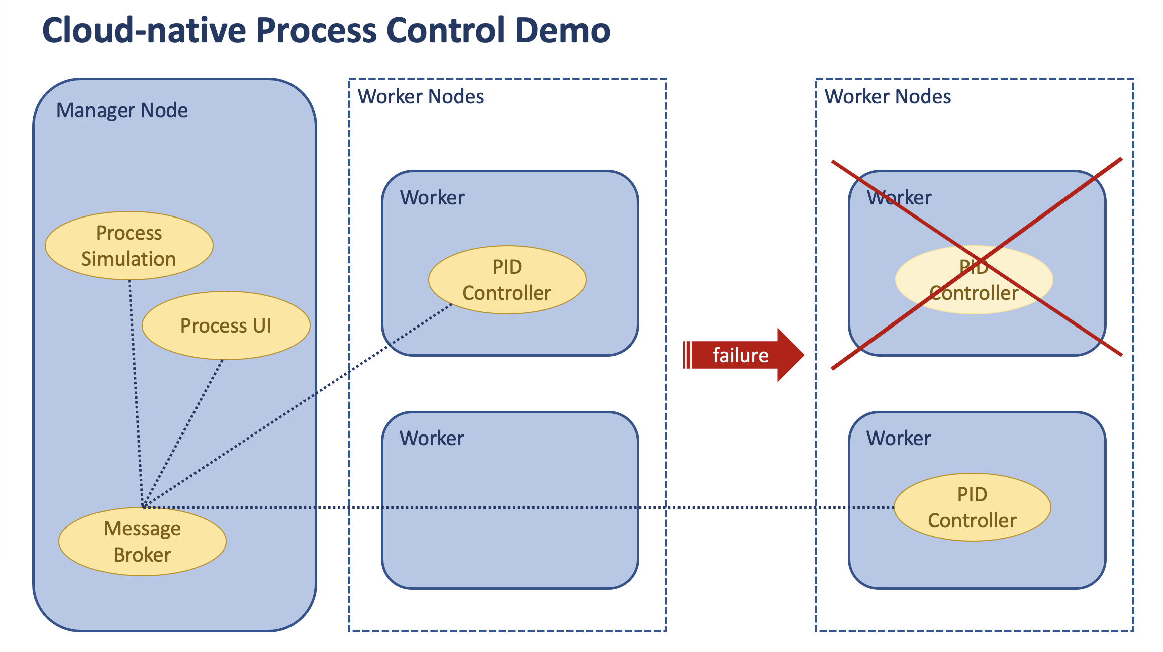 Application Architecture