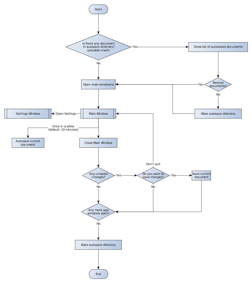 General flowchart