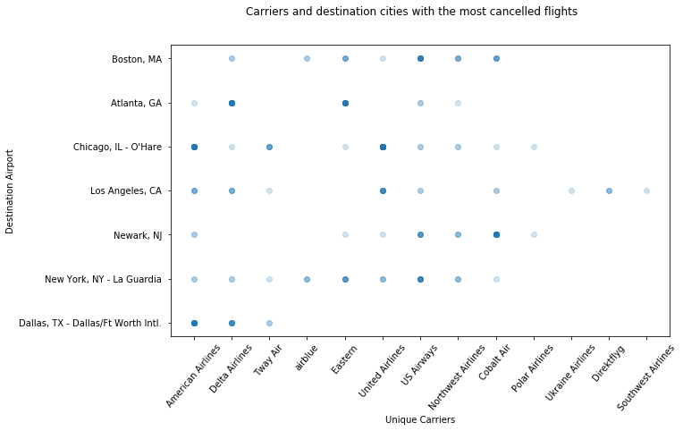 carriers_destination_cities_most_canceled_flights.png
