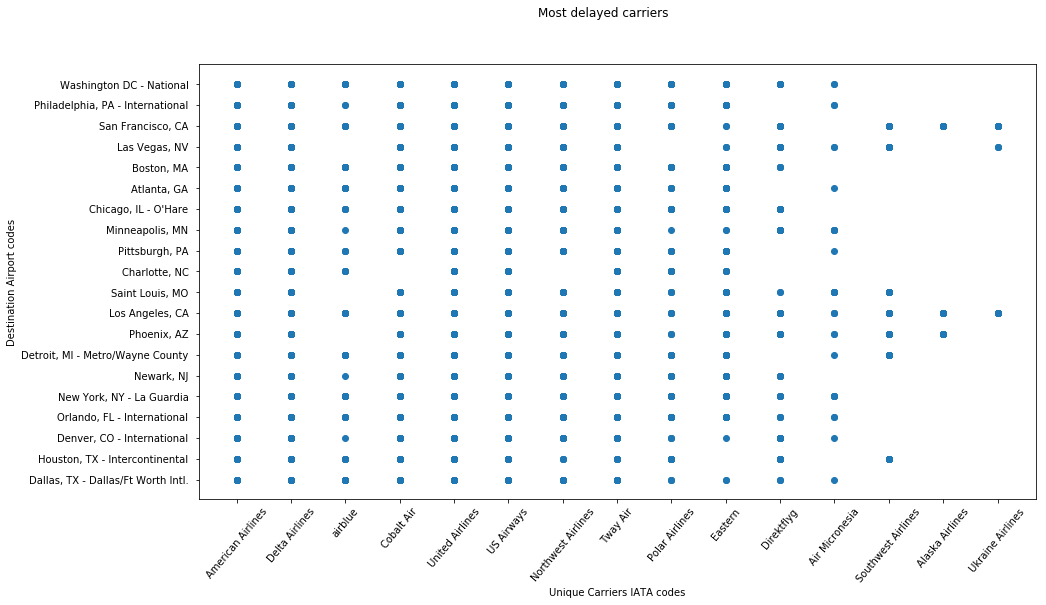most_delayed_carriers.png