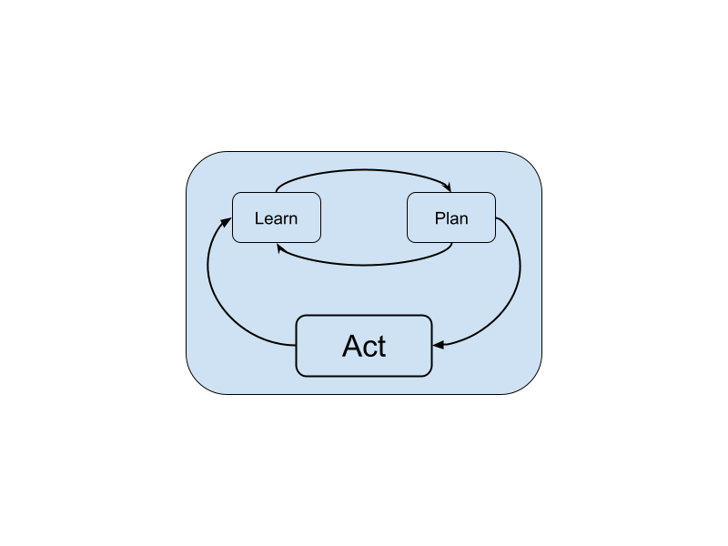 learn-->plan-->act cycle.png