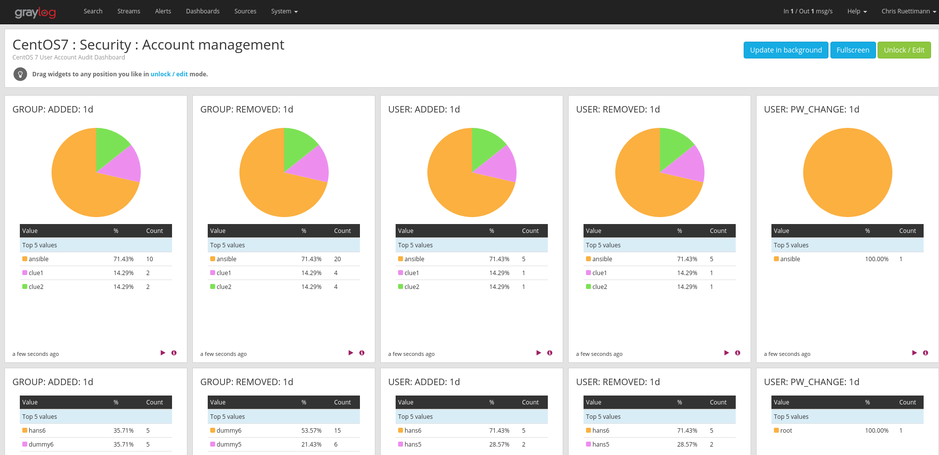 graylog_dashboard_account_mgmt.png