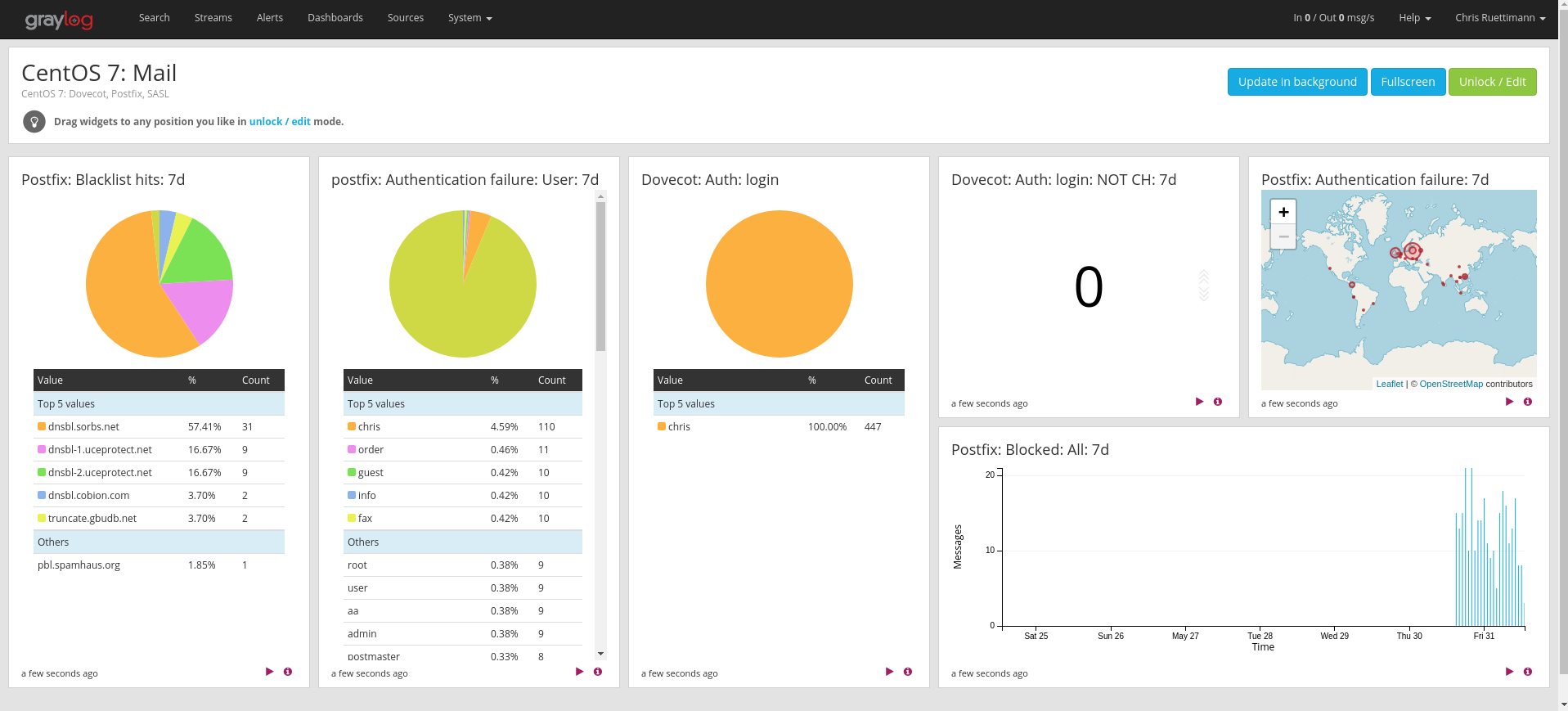 graylog_dashboard_mail.png