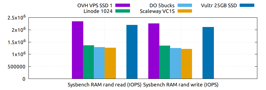sysbench_ram_iops.png