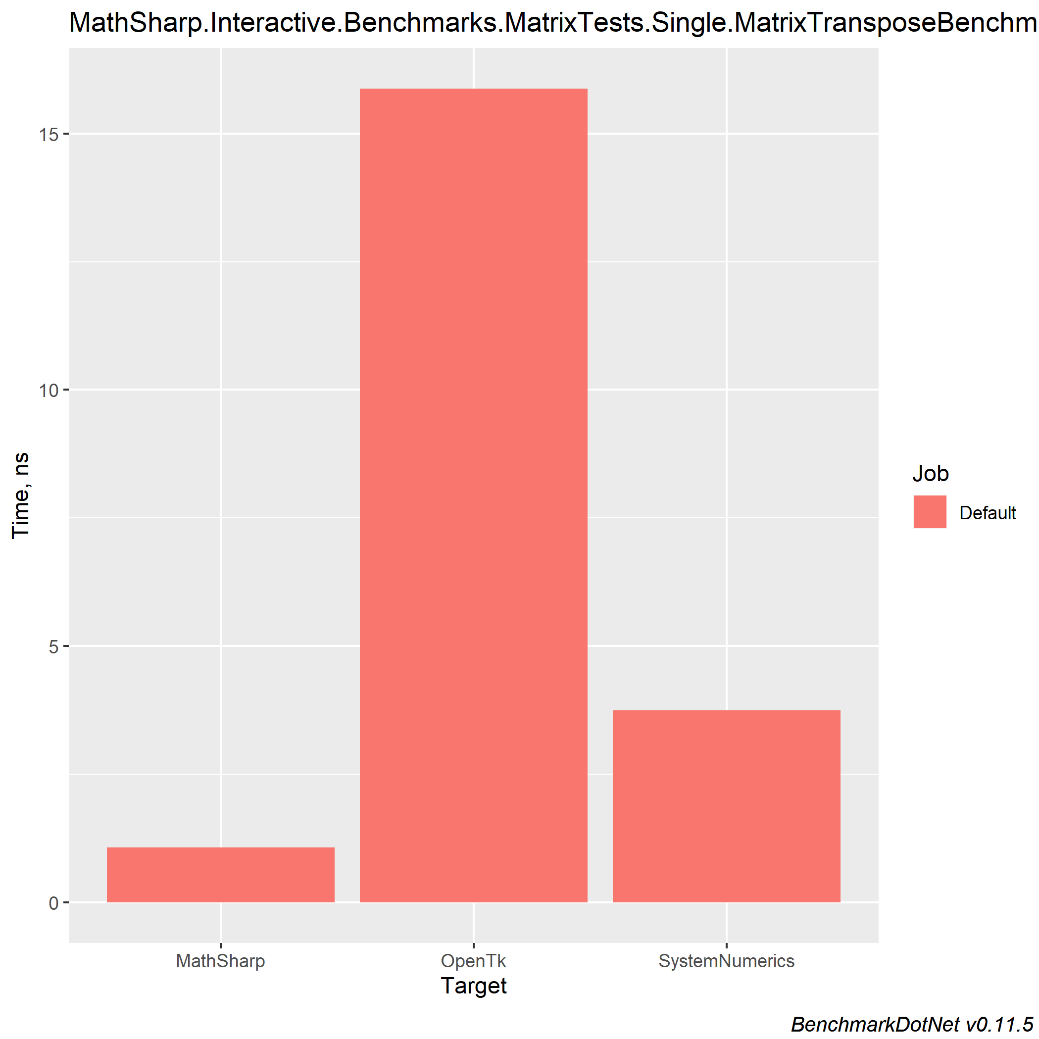 MatrixTransposeBenchmark-barplot.png