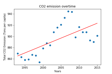 CO2_emission_overtime.png