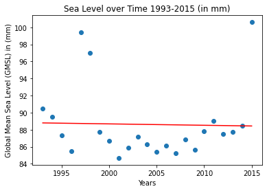 sealevel_overtime_1993-2015.png