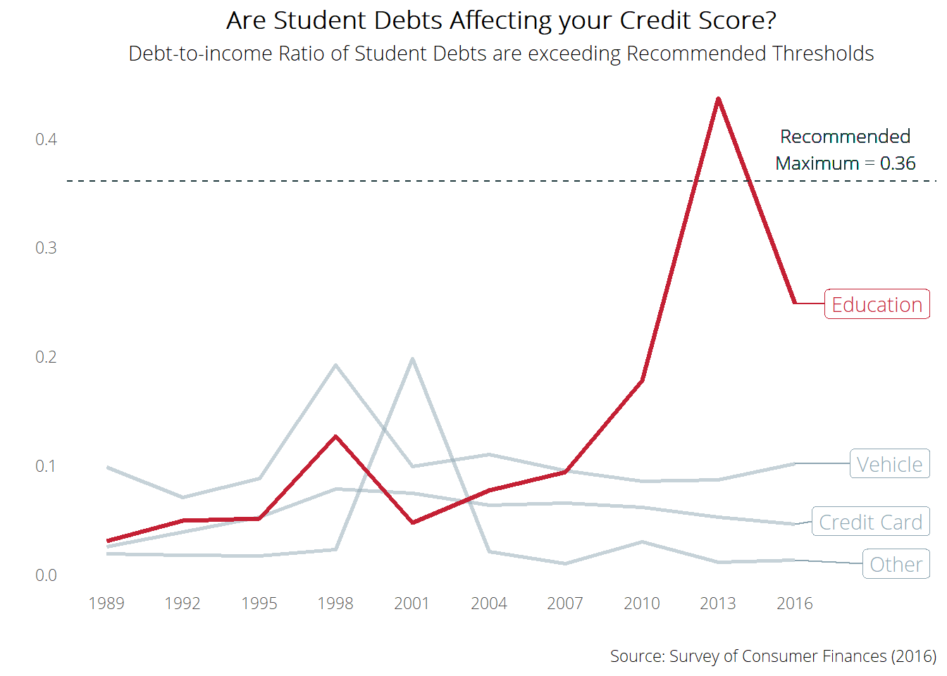 Debt over Time