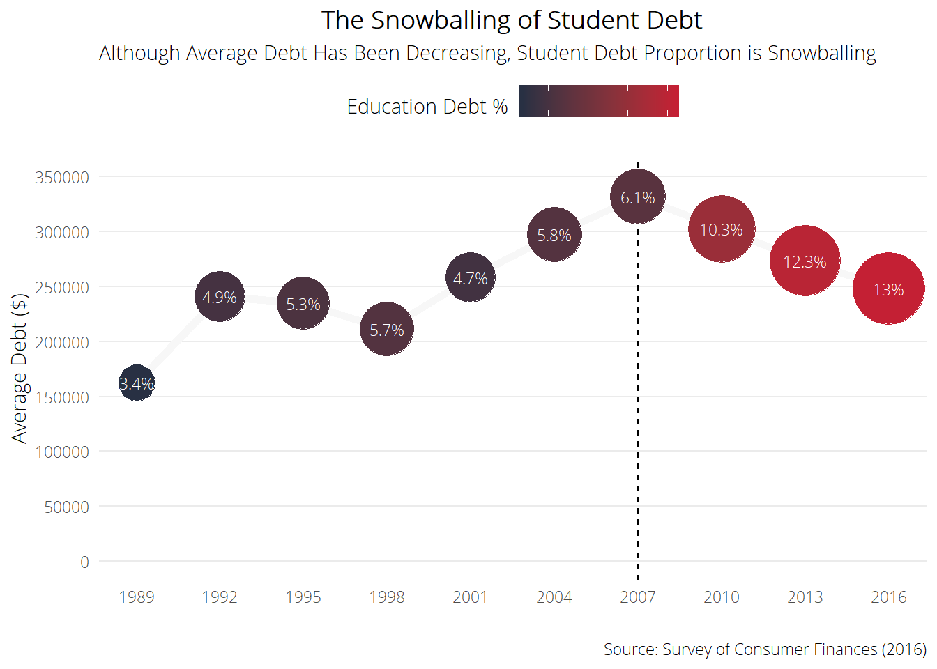 Debt over Time