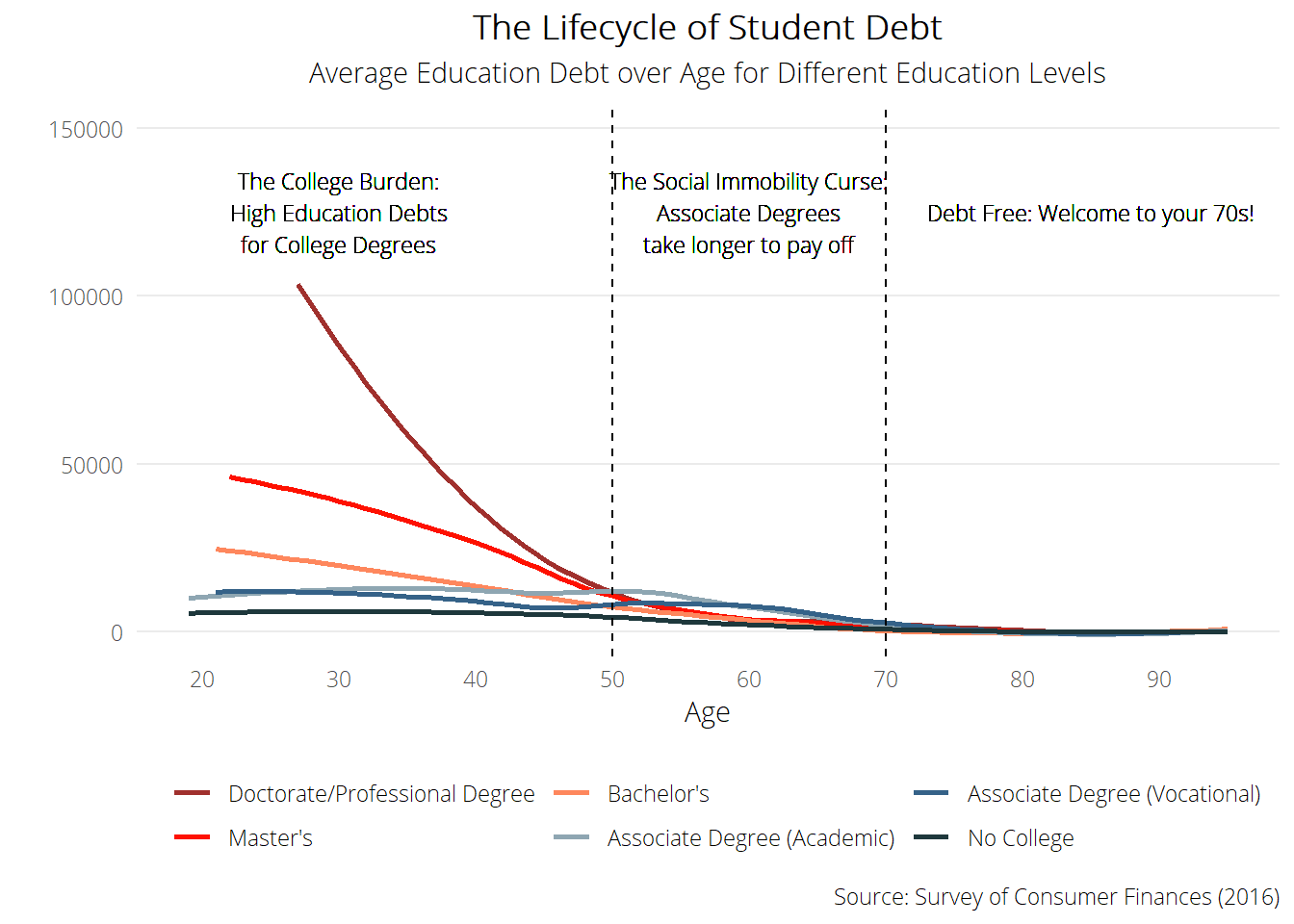 The Lifecycle of Debt