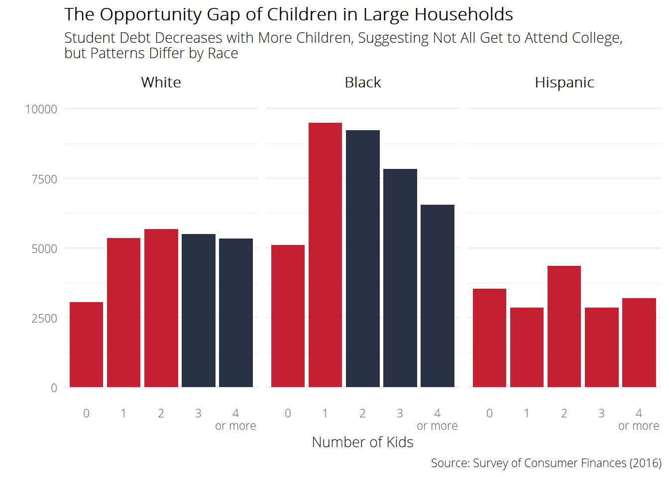 Household Gap