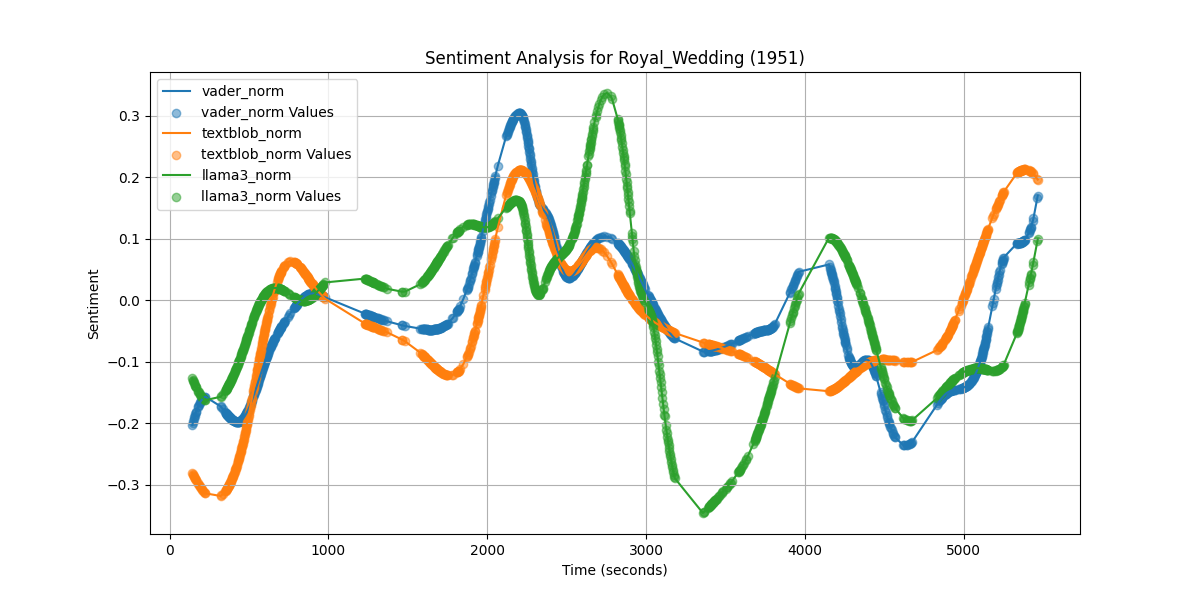 Royal_Wedding_1951_transcripts_sma10_plot.png