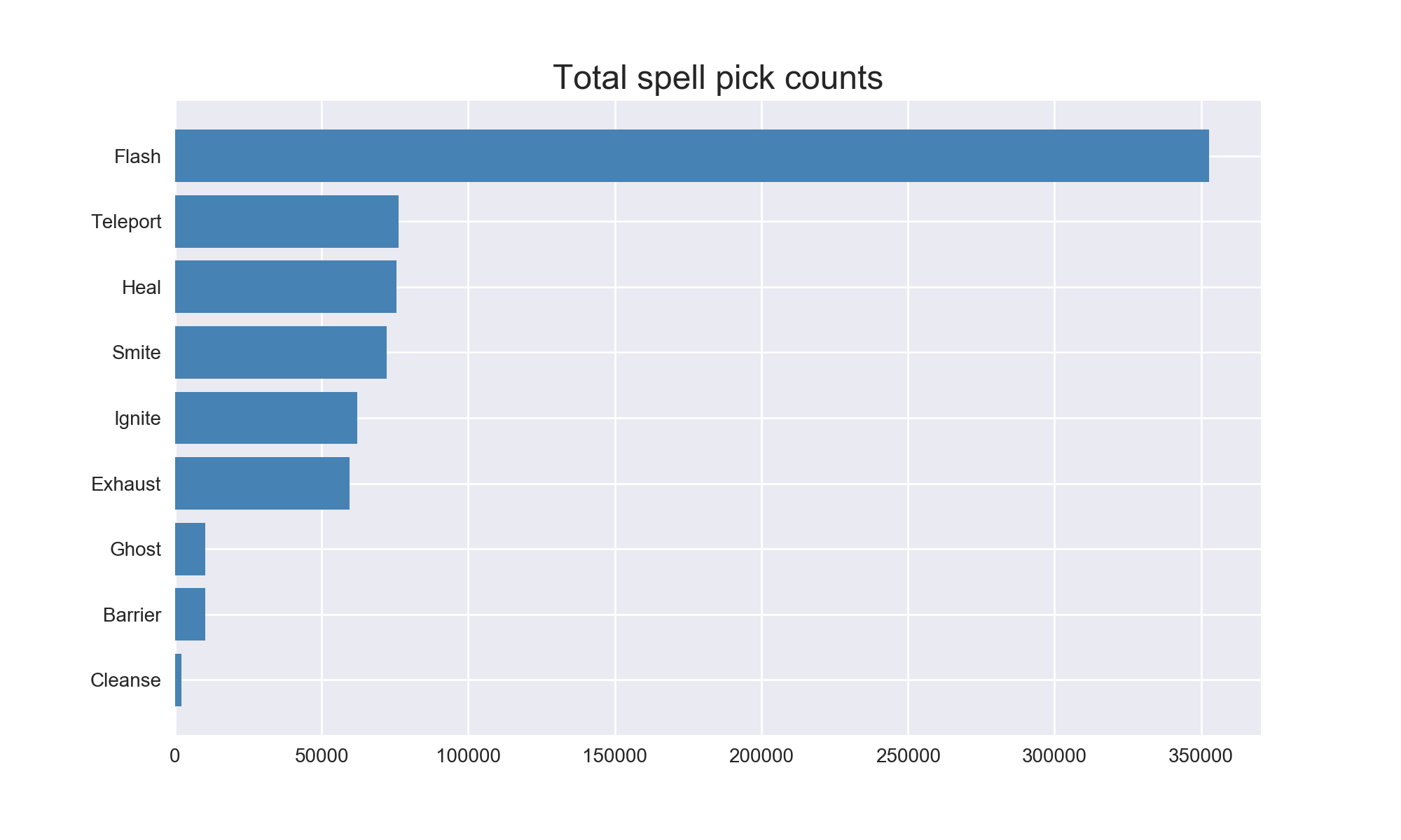 spell use graph
