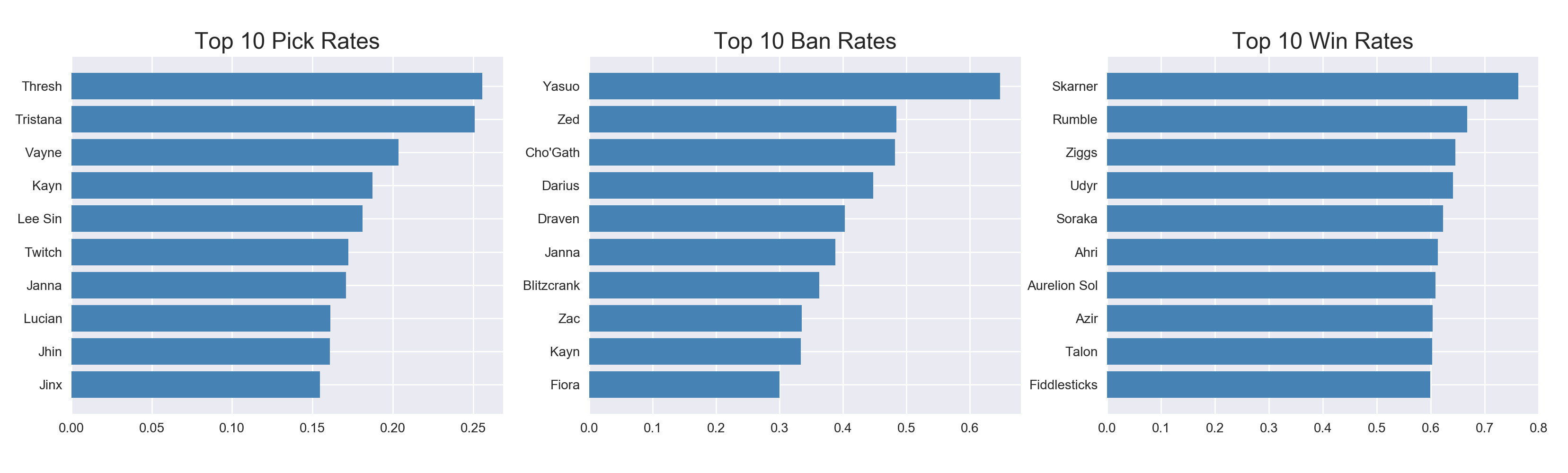 pick, ban, win rate graph