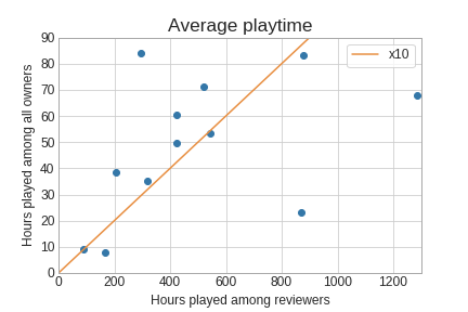average playtime scatter