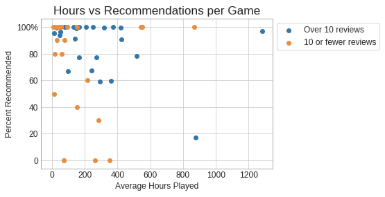 hrs played vs recommendations graph
