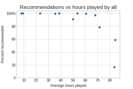 review count vs all hours played scatter