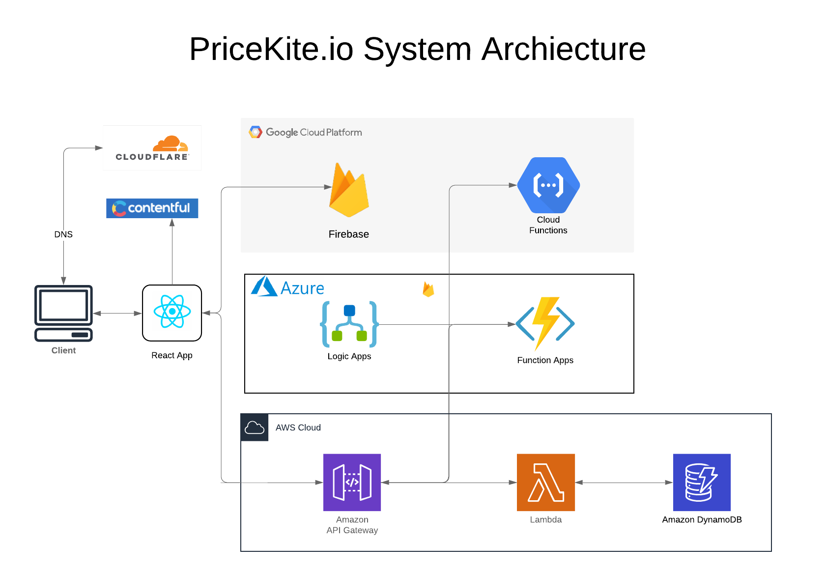 PricekiteSystemArchitecture.png