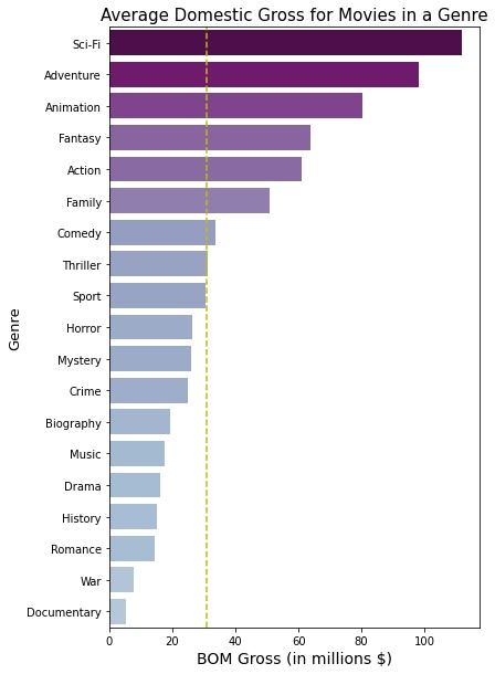 average_gross_genres.jpg