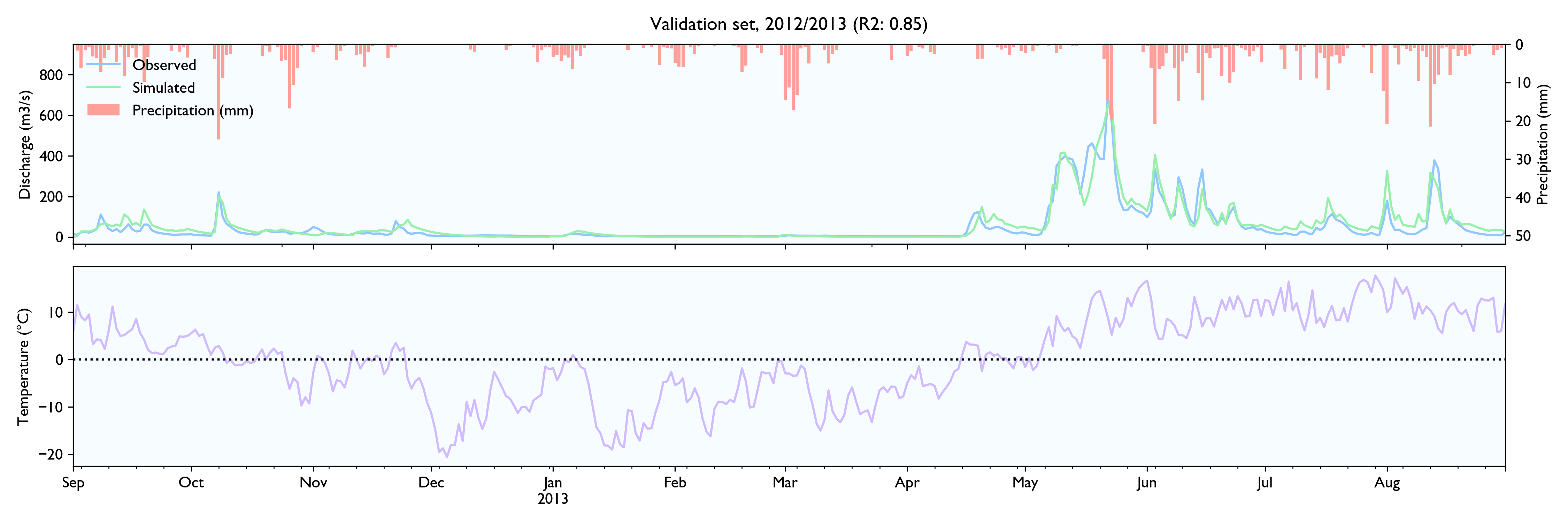 2.2-Validationset-first-year.png