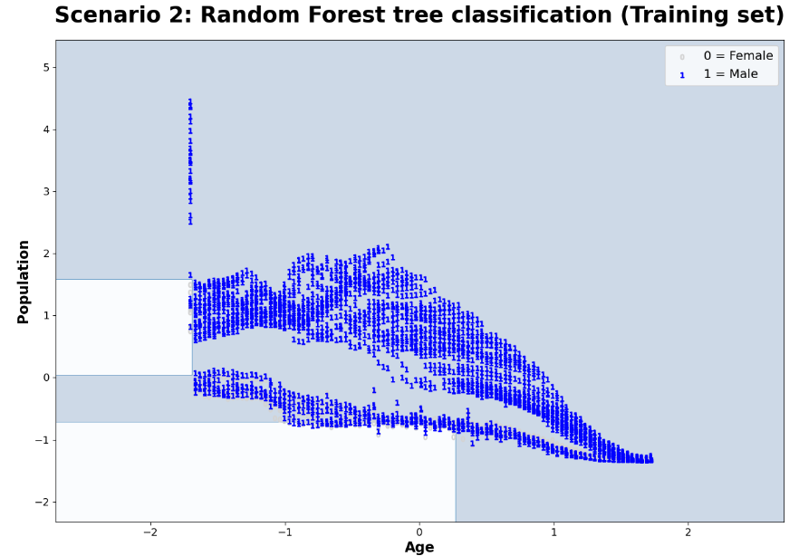 X5c-graph-showing-tree-classification-description.png