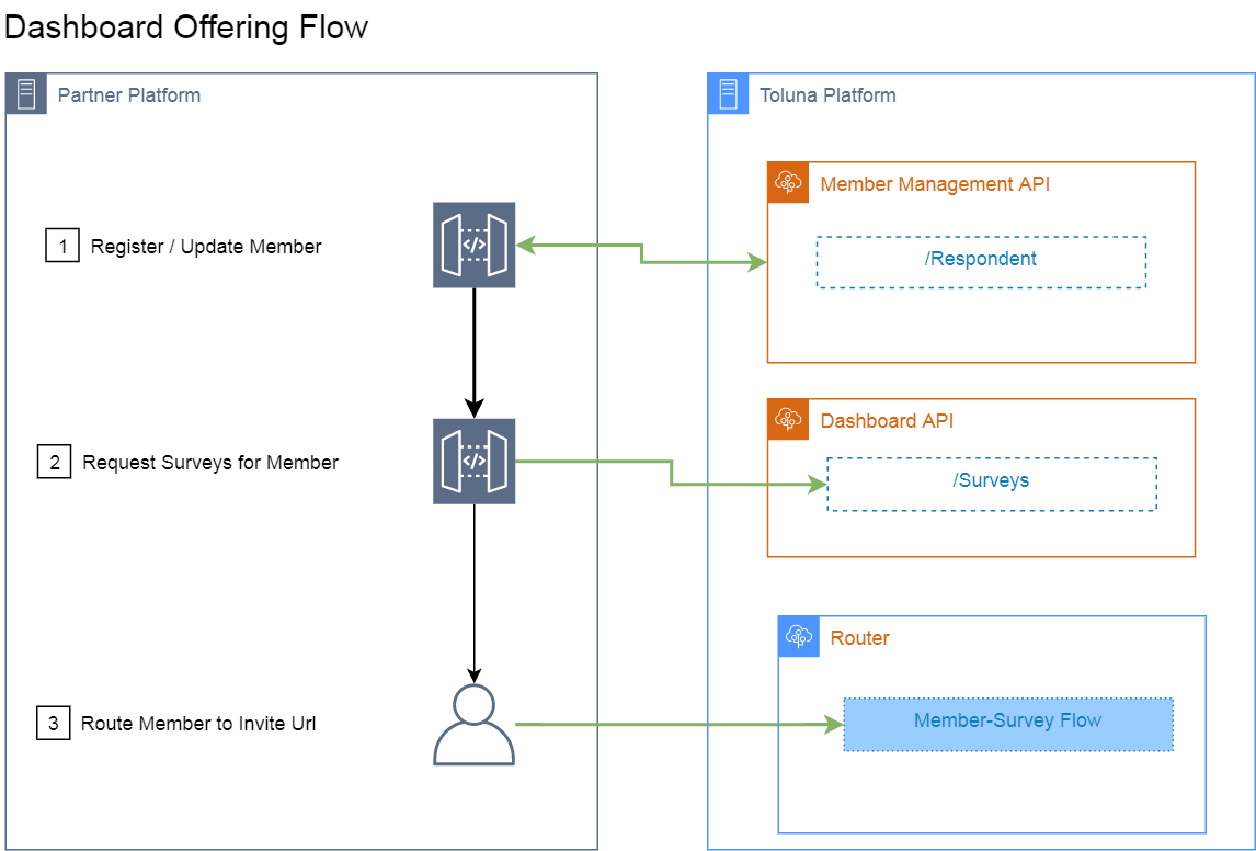 Dashboard Flow Diagram