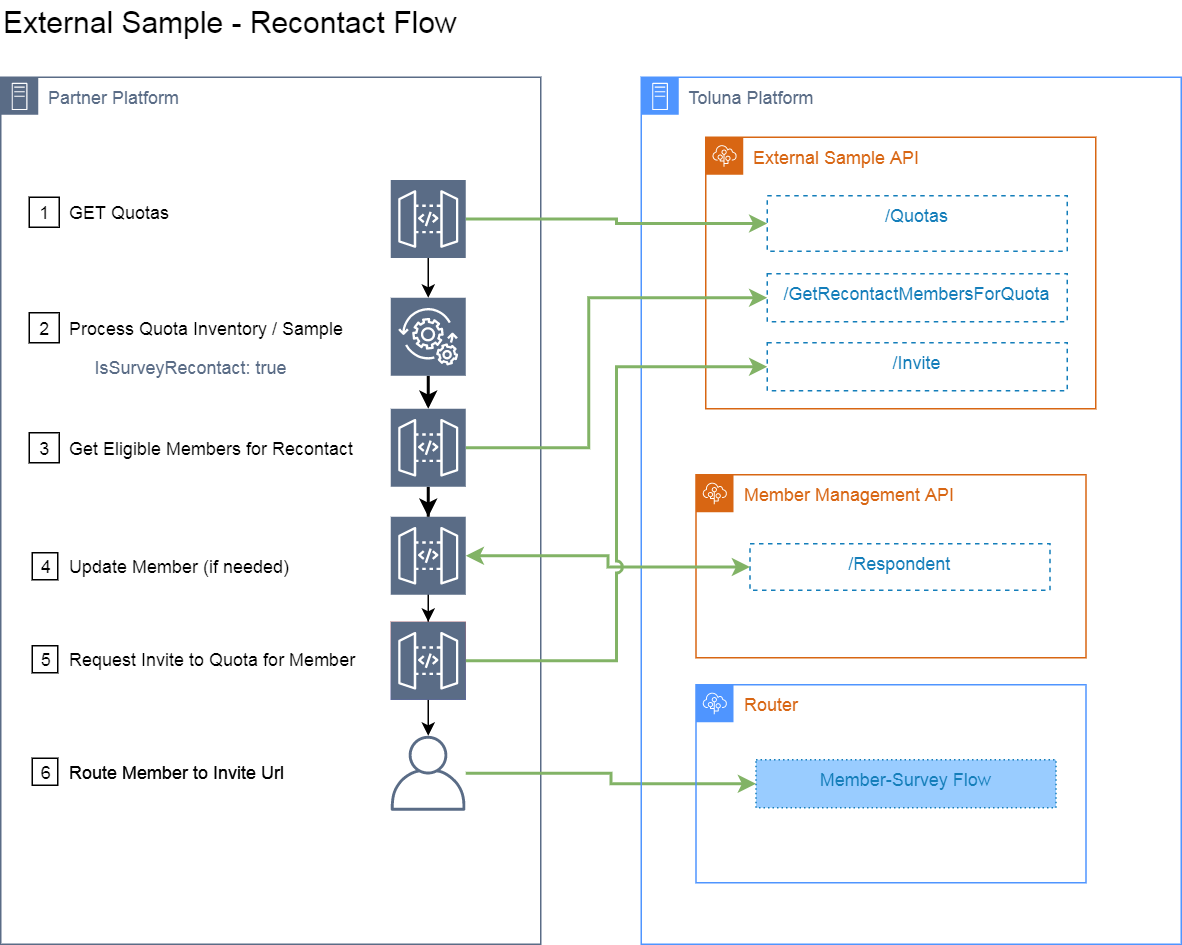 Recontact Flow