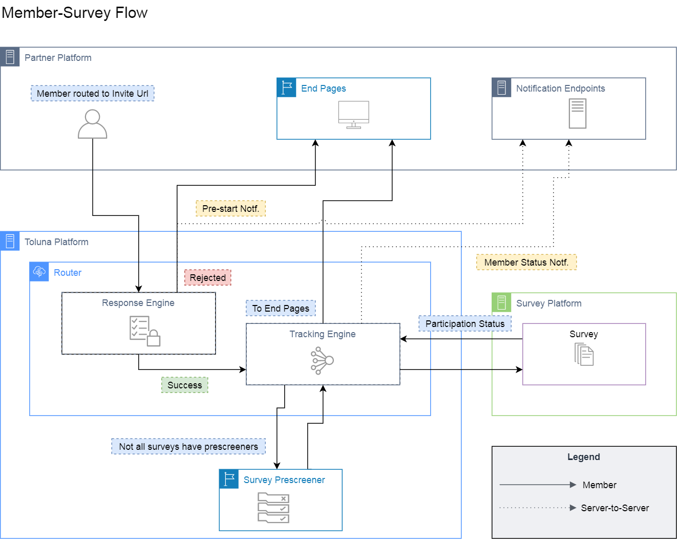 Member survey flow