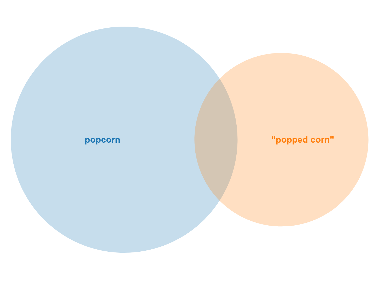 popcorn-comps-venn.png