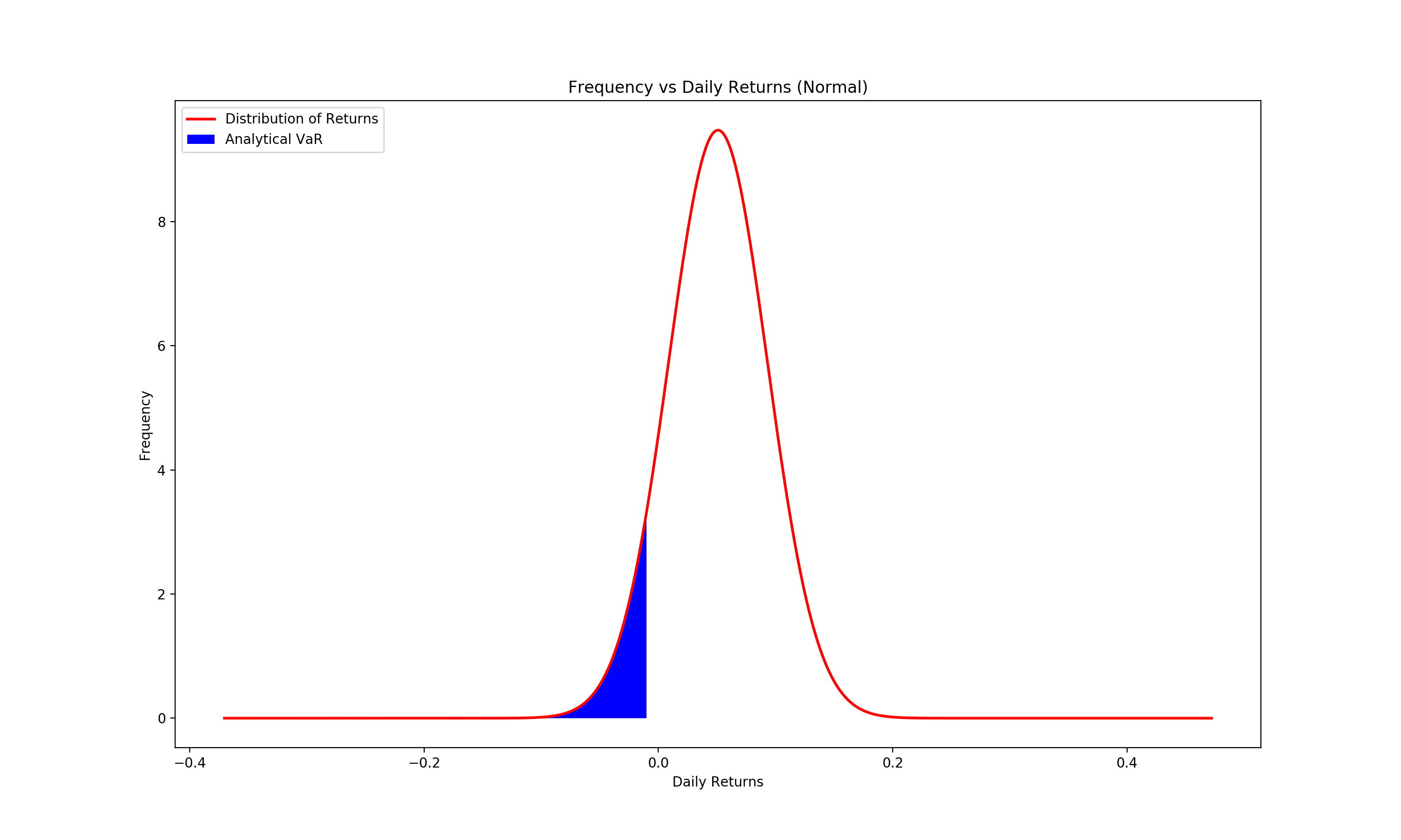 Analytical VaR (Normal Distribution).png