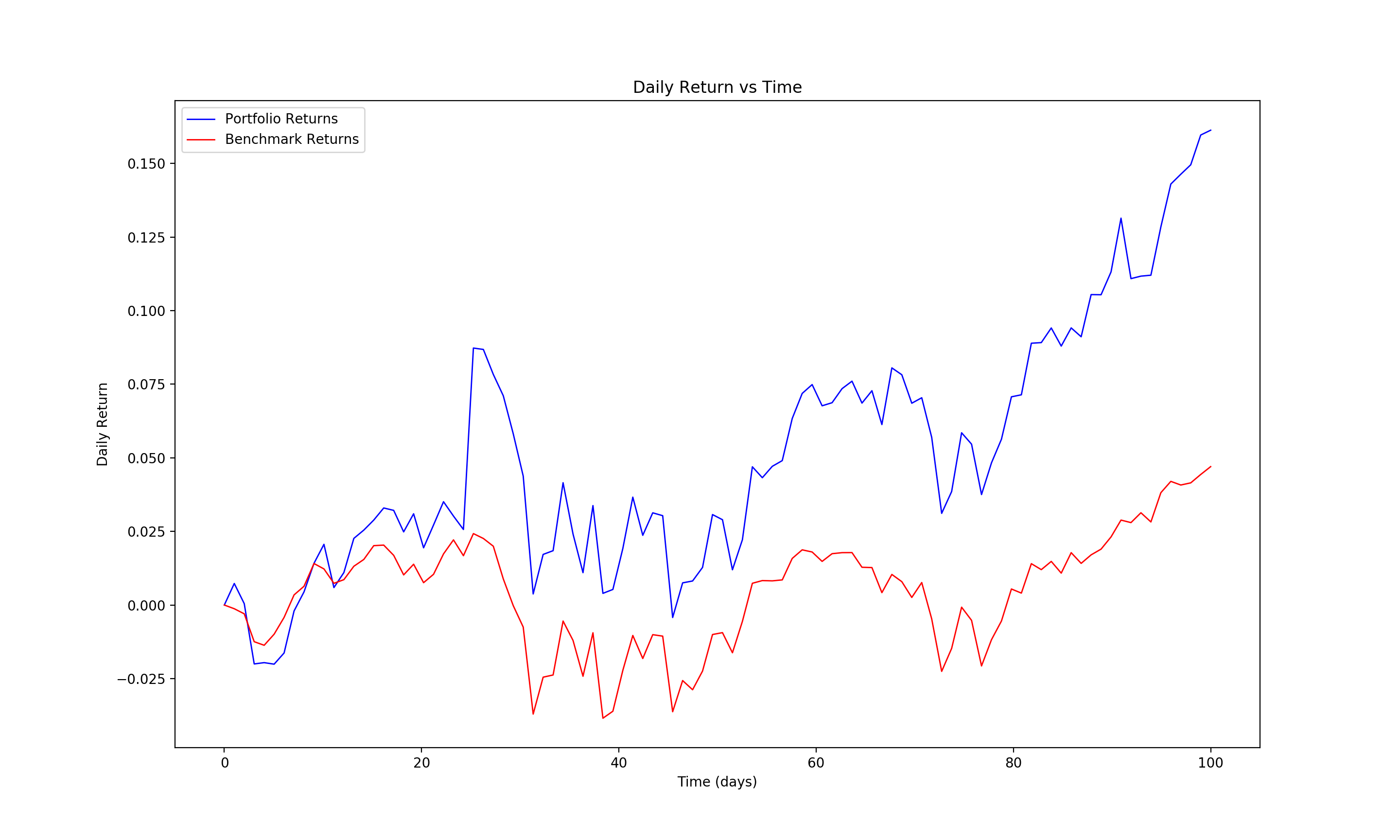 Daily Return vs Time.png