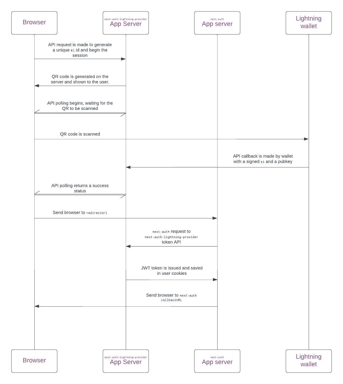 diagram of Lightning OAuth authorization flow