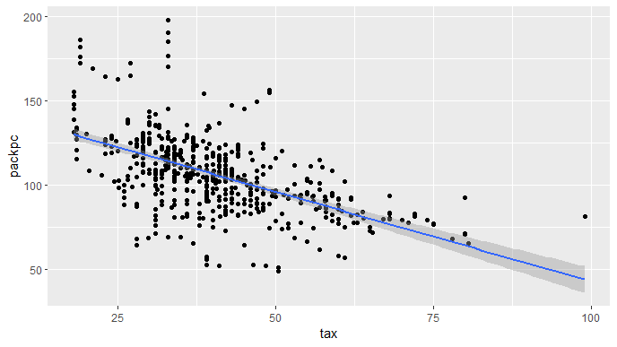 Scatter Plot Tax Vs Packpc.png